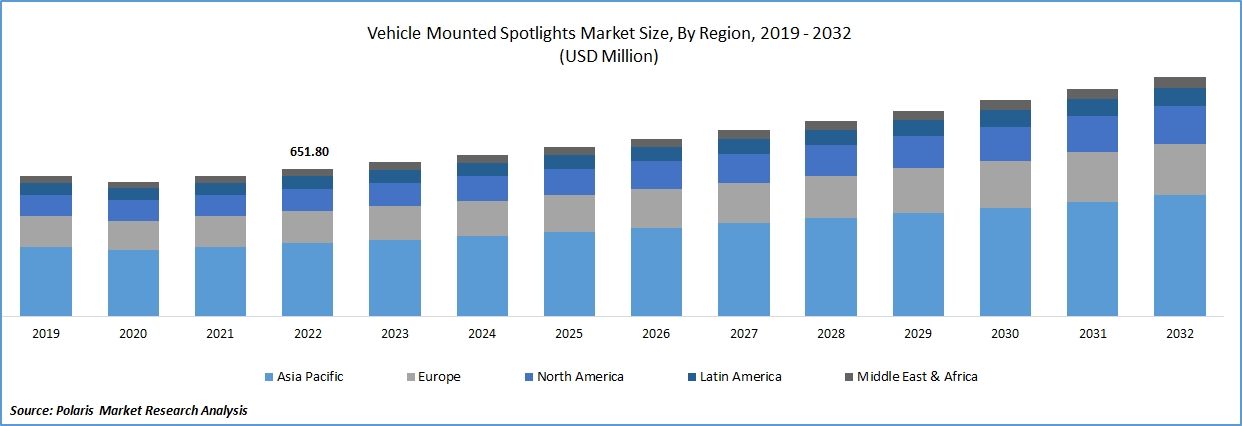 Vehicle Mounted Spotlights Market Size